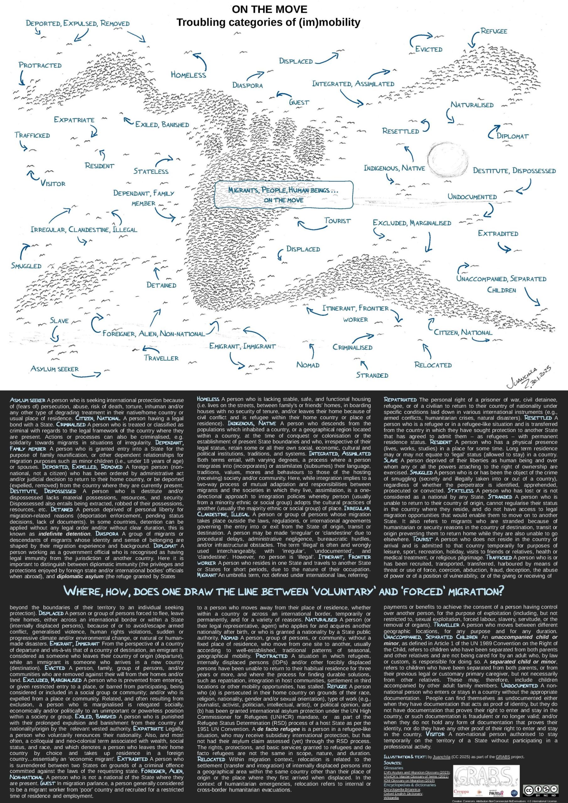 Composite illustration: Top half: a right foot and clouds shapes made by starling birds flying over a sunset horizon. Title reads "On the move: troubling categories of (im)mobility". Text with categories all over the illustration is associated to birds with small arrows pointing at them. Colours black, grey, and blue over cream white background. Illustration signed by Juanchila, 30 January 2025. Bottom half: three columns of text with the operational definitions of (im)mobility categories. Title text crossing across columns reads "Where, how, does one draw the line between 'voluntary' and 'forced' migration?". Credits, sources and institutional logos at bottom right. Colours: text in grey with blue highlights, over dark grey background.