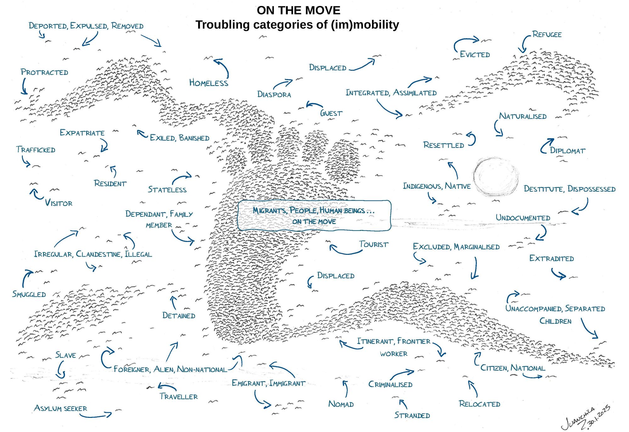 Illustration of a right foot and clouds shapes made by starling birds flying over a sunset horizon. Title reads "On the move: troubling categories of (im)mobility". Text with categories all over the illustration is associated to birds with small arrows pointing at them. Colours black, grey, and blue over cream white background. Illustration signed by Juanchila, 30 January 2025.
